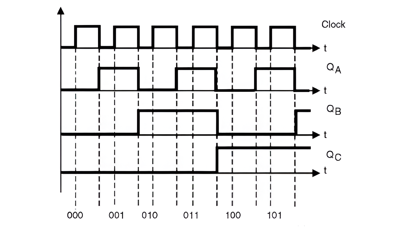 Expected waveform of a synchronous 3-bit up-counter showing binary count transitions per clock edge