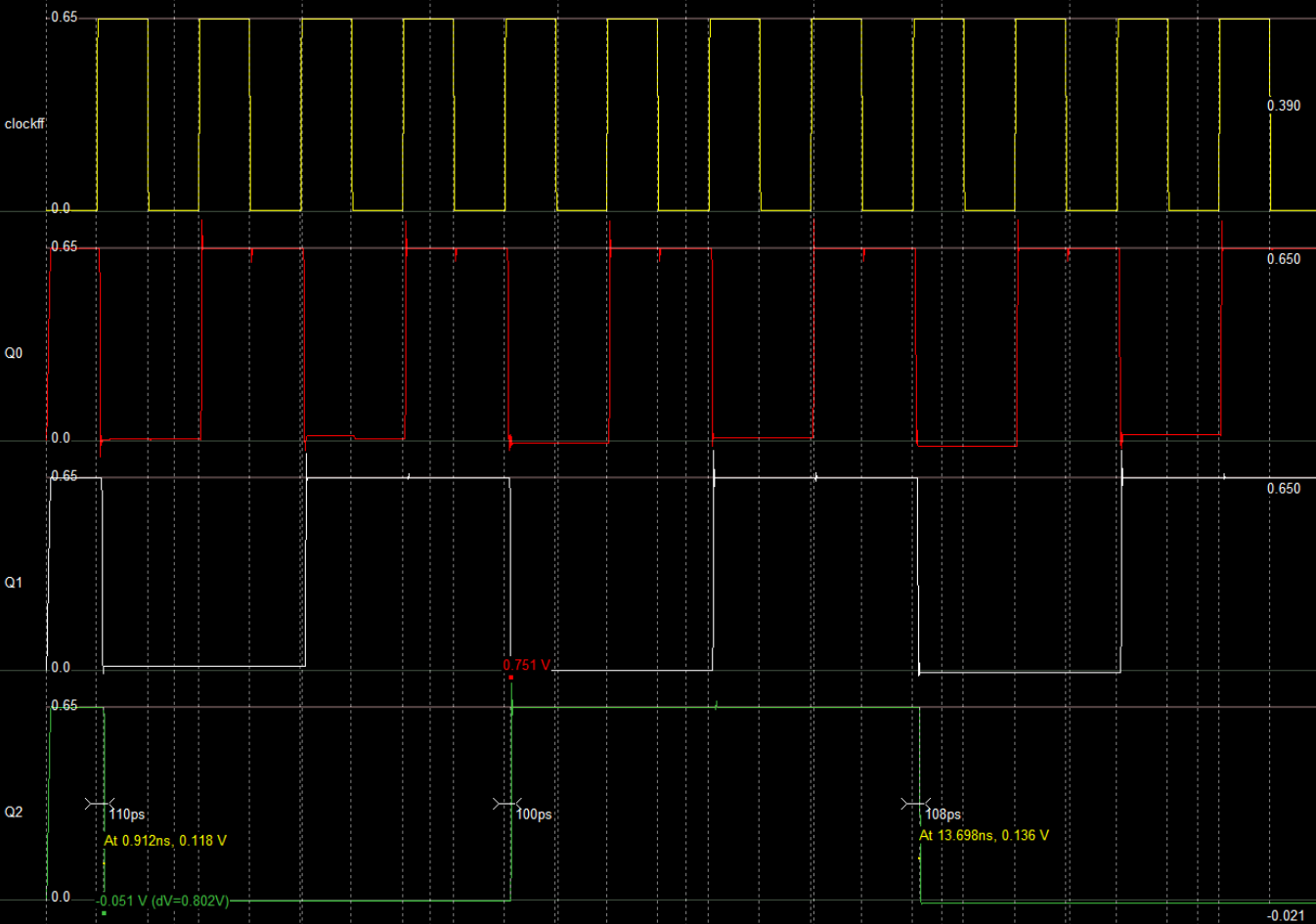 Post-layout transient simulation showing clean binary counting sequence and synchronized state transitions