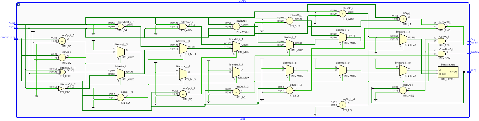 ALU datapath and flags