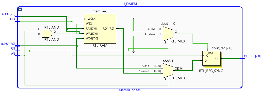 Synchronous data memory block
