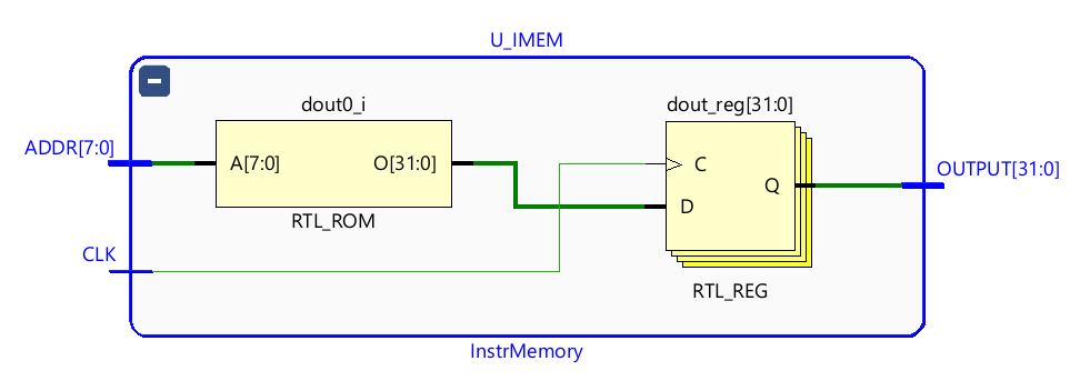 Instruction memory implementation
