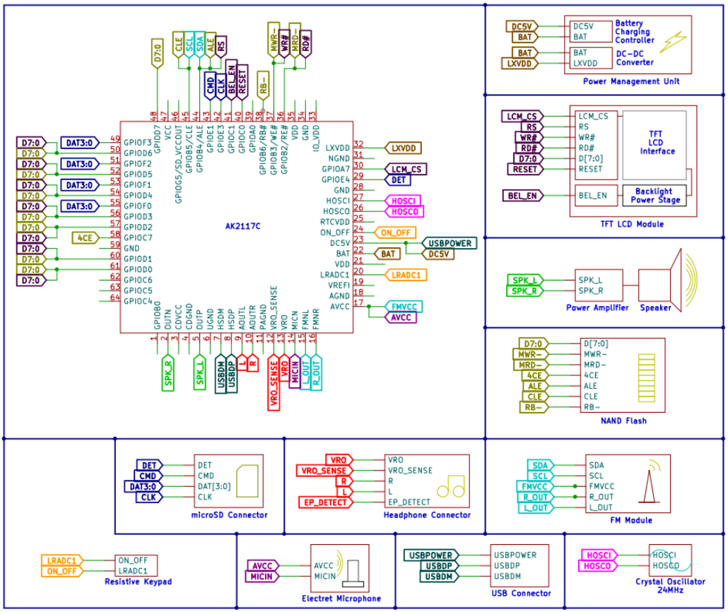 Functional block diagram hypothesis for MP4 platform