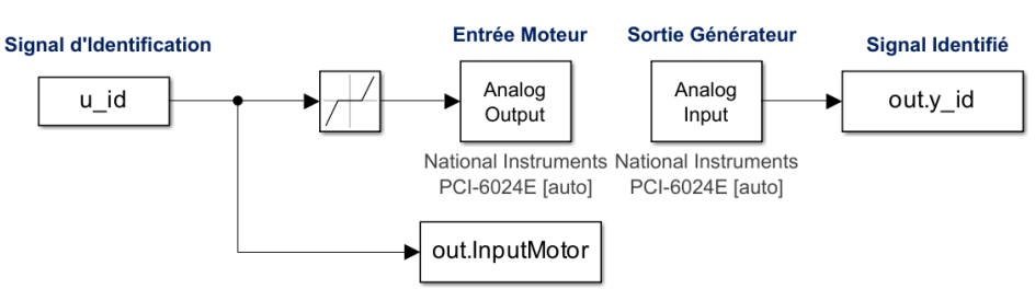 Experimental setup with Simulink and NI hardware