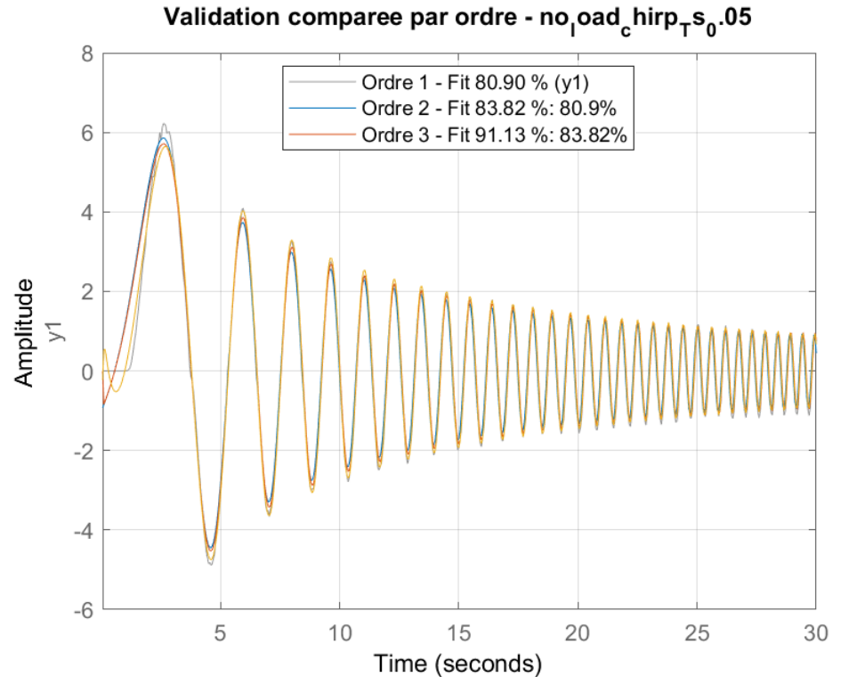 Chirp identification validation