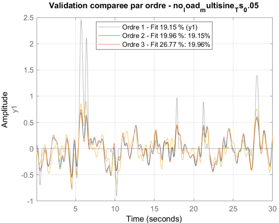 Multisine validation poor case