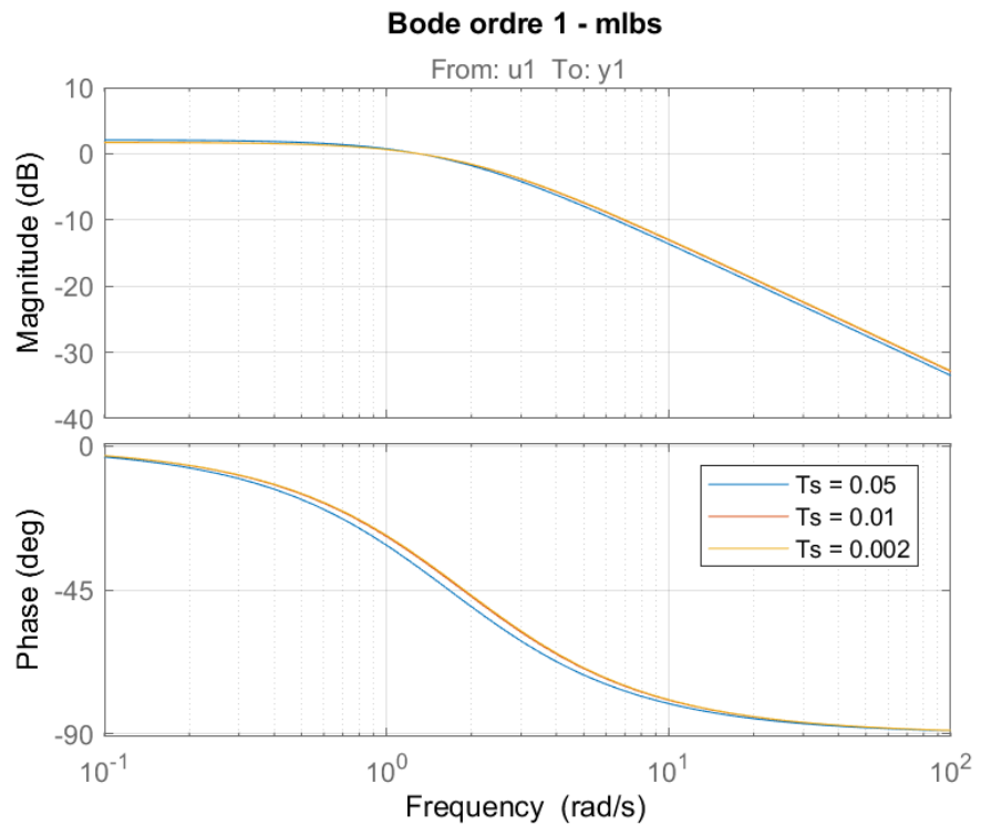 Bode plot sampling time comparison