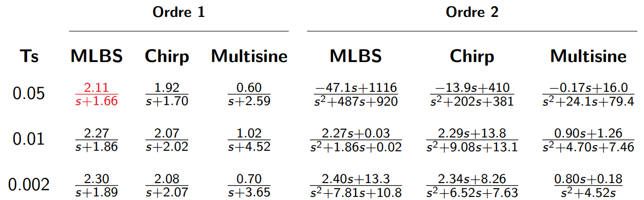 Identified transfer functions table
