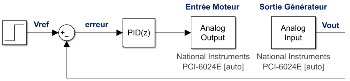 Closed-loop PI control architecture