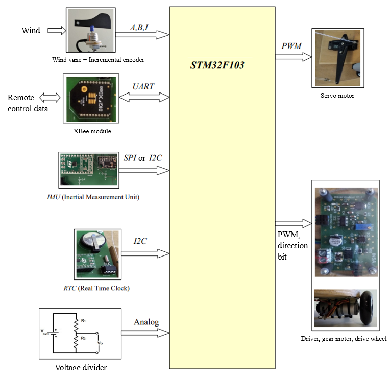 Global embedded architecture diagram