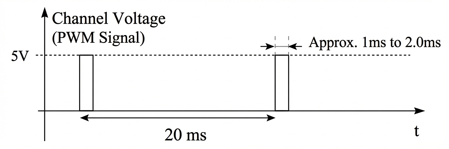 Servo PWM timing signal